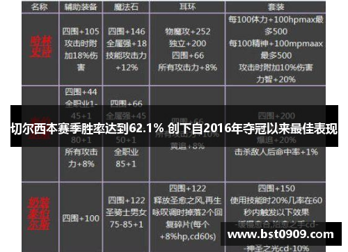 切尔西本赛季胜率达到62.1% 创下自2016年夺冠以来最佳表现 切尔西本赛季胜率达到62.1% 创下自2016年夺冠以来最佳表现