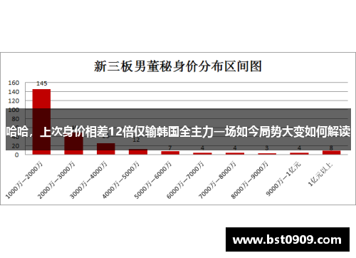 哈哈,上次身价相差12倍仅输韩国全主力一场如今局势大变如何解读 哈哈,上次身价相差12倍仅输韩国全主力一场如今局势大变如何解读